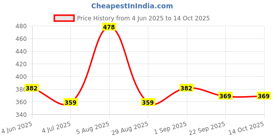 myntra.com ME & YOU White & Red 3 Pieces Printed Valentines Day Gift Set me & you Price History Graph from 4 Jun 2025 to 13 Oct 2025