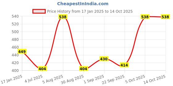 myntra.com ME & YOU White & Red 3 Pieces Valentine Day Gift Set320 ml me & you Price History Graph from 17 Jan 2025 to 14 Oct 2025