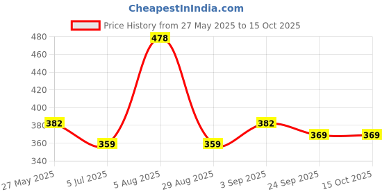myntra.com ME & YOU White & Red 3 Pieces Valentines Day Gift Set me & you Price History Graph from 27 May 2025 to 15 Oct 2025