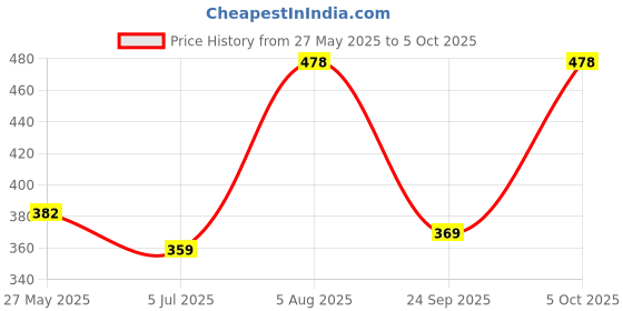myntra.com ME & YOU White & Red 3 Pieces Valentines Day Gift Set me & you Price History Graph from 27 May 2025 to 5 Oct 2025