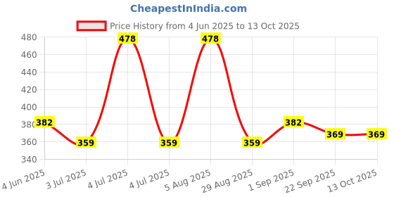 myntra.com ME & YOU White & Red 3 Pieces Valentines Day Gift Set me & you Price History Graph from 4 Jun 2025 to 13 Oct 2025