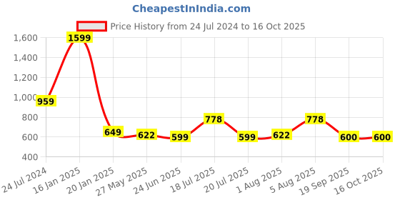myntra.com ME & YOU White & Red 4 Pieces Printed Cushion Mug Rose & Bottle Valentines Gift me & you Price History Graph from 24 Jul 2024 to 15 Oct 2025