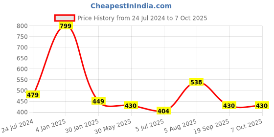 myntra.com ME & YOU White & Red Love Printed Fibre Filled Square Cushion me & you Price History Graph from 24 Jul 2024 to 7 Oct 2025