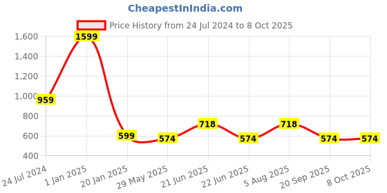 myntra.com ME & YOU White & Red Printed Decorative Hanging Star me & you Price History Graph from 24 Jul 2024 to 8 Oct 2025