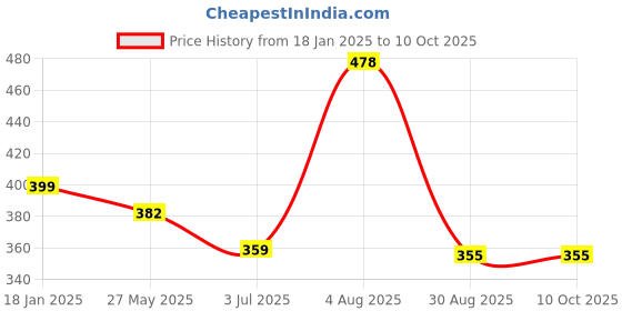 myntra.com ME & YOU White & Red Printed Square Cushion me & you Price History Graph from 18 Jan 2025 to 9 Oct 2025