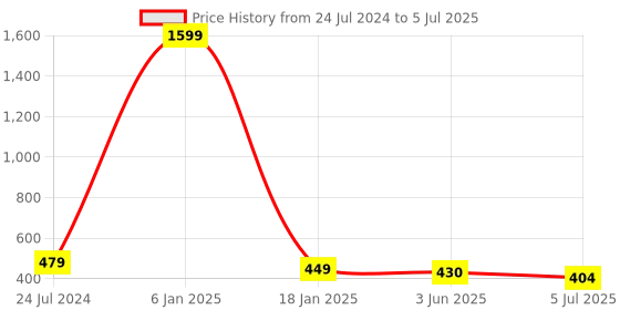 myntra.com ME & YOU White & Red Printed Square Cushion me & you Price History Graph from 24 Jul 2024 to 5 Jul 2025