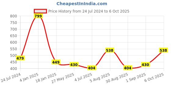 myntra.com ME & YOU White & Red Printed Square Cushion Cover me & you Price History Graph from 24 Jul 2024 to 6 Oct 2025