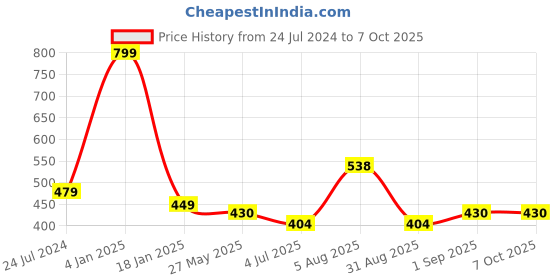 myntra.com ME & YOU White & Red Printed Ultra Soft Fibre Pre-Filled Square Cushion me & you Price History Graph from 24 Jul 2024 to 7 Oct 2025