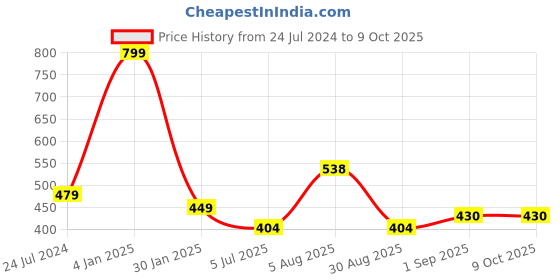myntra.com ME & YOU White & Red Typography Printed Fibre Pre Filled Cushion me & you Price History Graph from 24 Jul 2024 to 8 Oct 2025