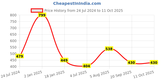 myntra.com ME & YOU White Printed Filled Square Cushion me & you Price History Graph from 24 Jul 2024 to 11 Oct 2025