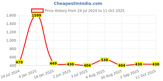 myntra.com ME & YOU White Printed Square Cushion me & you Price History Graph from 24 Jul 2024 to 11 Oct 2025