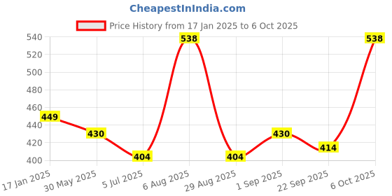 myntra.com ME & YOU Wwhite & Red 3 Pcs Home Gift Sets 320ml me & you Price History Graph from 17 Jan 2025 to 6 Oct 2025