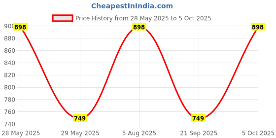 myntra.com ME & YOU Yellow & Black Haldi Thali me & you Price History Graph from 28 May 2025 to 5 Oct 2025
