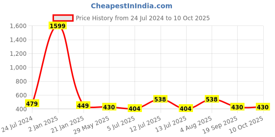myntra.com ME & YOU Yellow & Black Printed Square Cushion me & you Price History Graph from 24 Jul 2024 to 10 Oct 2025