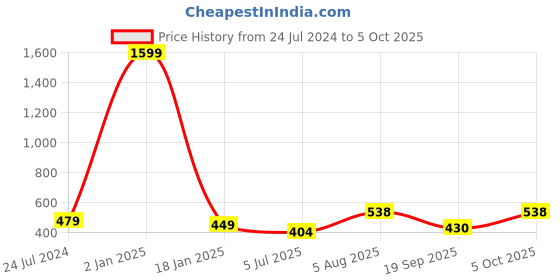myntra.com ME & YOU Yellow & Black Printed Square Pre-Filled Cushion me & you Price History Graph from 24 Jul 2024 to 5 Oct 2025