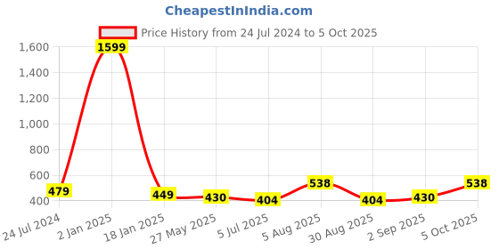 myntra.com ME & YOU Yellow & Blue Printed Fibre Filled Square Cushion me & you Price History Graph from 24 Jul 2024 to 5 Oct 2025