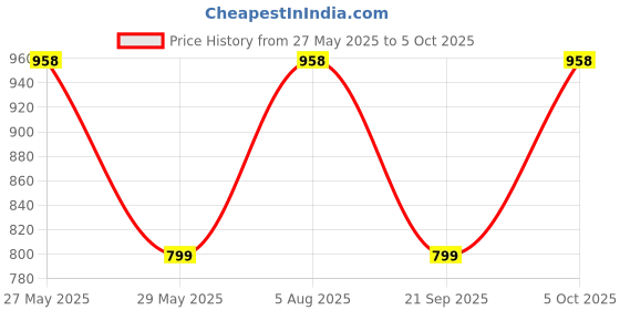 myntra.com ME & YOU Yellow & Green Haldi Thali With 4 Mehendi Cones me & you Price History Graph from 27 May 2025 to 5 Oct 2025