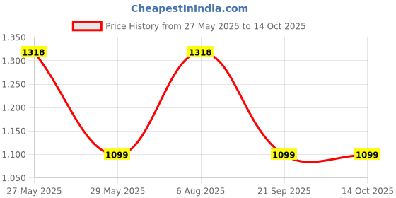myntra.com ME & YOU Yellow & Maroon 2 Pieces Haldi & Mahendi Thali Set me & you Price History Graph from 27 May 2025 to 13 Oct 2025