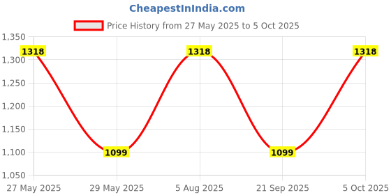 myntra.com ME & YOU Yellow & Red 2 Pieces Mehendi & Haldi Thali Set me & you Price History Graph from 27 May 2025 to 5 Oct 2025