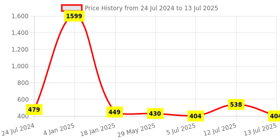 myntra.com ME & YOU Yellow & Red Printed Square Cushion me & you Price History Graph from 24 Jul 2024 to 13 Jul 2025
