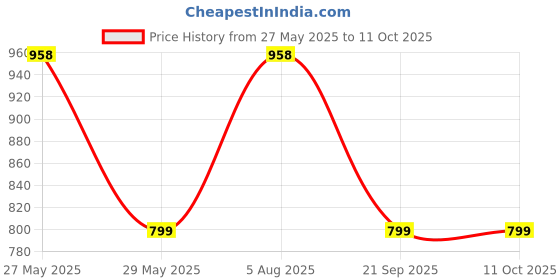 myntra.com ME & YOU Yellow & White Haldi Thali With 4 Pcs Mehendi Cones me & you Price History Graph from 27 May 2025 to 11 Oct 2025