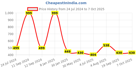 myntra.com ME & YOU Yellow Printed Square Cushion me & you Price History Graph from 24 Jul 2024 to 7 Oct 2025