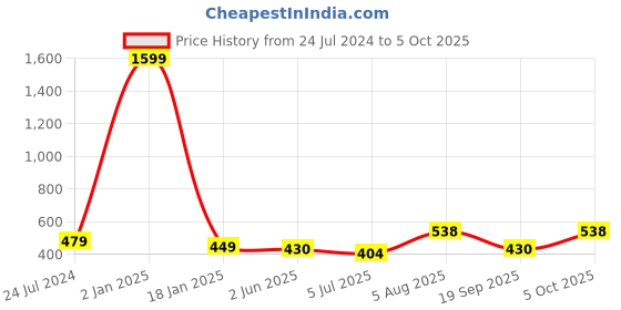 myntra.com ME & YOU Yellow Printed Square Cushion me & you Price History Graph from 24 Jul 2024 to 5 Oct 2025