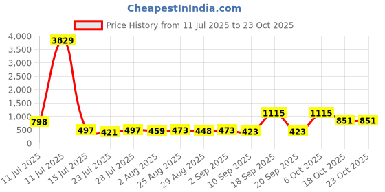 myntra.com Me Craft Asymmetric Mini Skirt me craft Price History Graph from 11 Jul 2025 to 22 Oct 2025