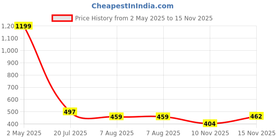 myntra.com Me Craft Blue Tie-Up Neck Crop Top me craft Price History Graph from 2 May 2025 to 15 Nov 2025