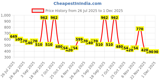 myntra.com Me Craft Men Relaxed Fit Mid-Rise Pleated Trousers me craft Price History Graph from 26 Jul 2025 to 30 Nov 2025
