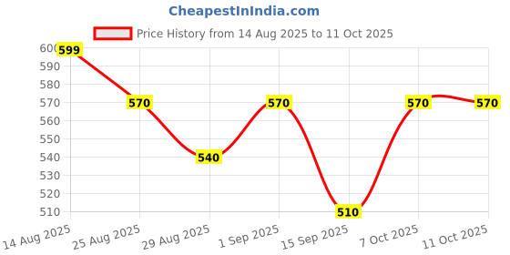 myntra.com Me Craft Men Relaxed-Fit Panel Drawstring Trousers me craft Price History Graph from 14 Aug 2025 to 11 Oct 2025