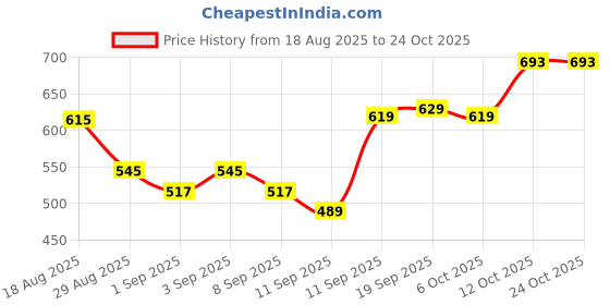 myntra.com 24 street Me Craft Men Relaxed Fit Track Pants 24 street Price History Graph from 18 Aug 2025 to 24 Oct 2025