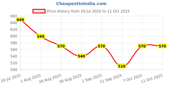 myntra.com Me Craft Men Relaxed Jogger Trousers me craft Price History Graph from 29 Jul 2025 to 11 Oct 2025