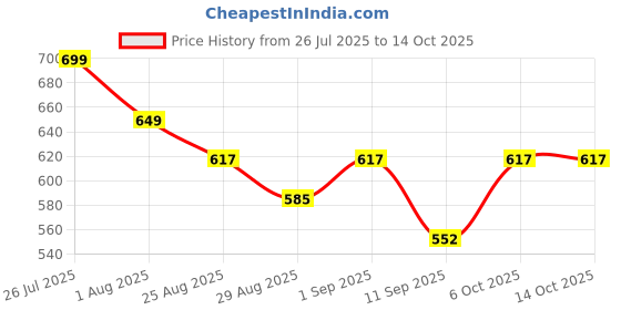 myntra.com Me Craft Men Relaxed Pleated Trousers me craft Price History Graph from 26 Jul 2025 to 14 Oct 2025