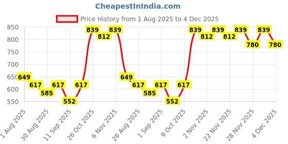 myntra.com Me Craft Men Relaxed Pleated Trousers me craft Price History Graph from 1 Aug 2025 to 4 Dec 2025