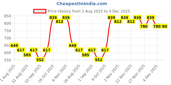 myntra.com Me Craft Men Relaxed Pleated Trousers me craft Price History Graph from 1 Aug 2025 to 4 Dec 2025
