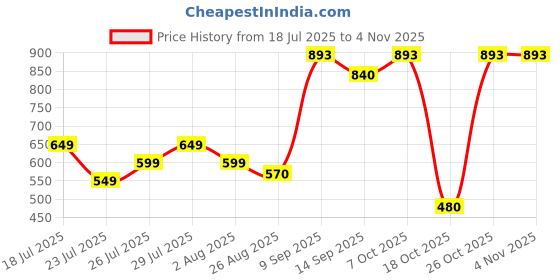 myntra.com Me Craft Men Relaxed Straight Leg Flared High-Rise Trousers me craft Price History Graph from 18 Jul 2025 to 2 Nov 2025