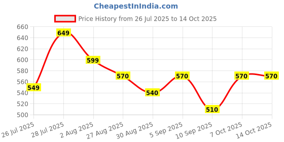 myntra.com Me Craft Men Relaxed Straight Leg High-Rise Flat-Front Regular Trousers me craft Price History Graph from 26 Jul 2025 to 14 Oct 2025