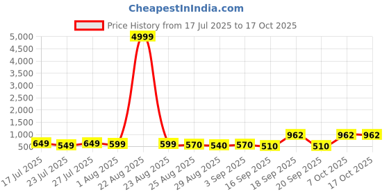 myntra.com Me Craft Men Relaxed Straight Leg High-Rise Parallel Trousers me craft Price History Graph from 17 Jul 2025 to 16 Oct 2025
