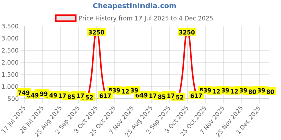 myntra.com Me Craft Men Relaxed Straight Leg High-Rise Pleated Trousers me craft Price History Graph from 17 Jul 2025 to 4 Dec 2025