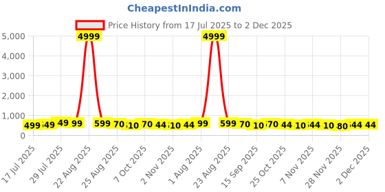 myntra.com Me Craft Men Relaxed Straight Leg High-Rise Regular Trousers me craft Price History Graph from 17 Jul 2025 to 2 Dec 2025