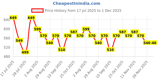 myntra.com Me Craft Men Relaxed Straight Leg High-Rise Trousers me craft Price History Graph from 17 Jul 2025 to 30 Nov 2025