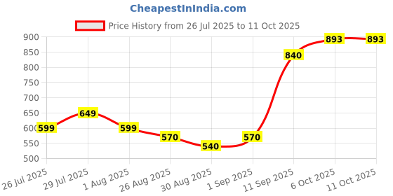 myntra.com Me Craft Men Relaxed Trousers me craft Price History Graph from 26 Jul 2025 to 11 Oct 2025