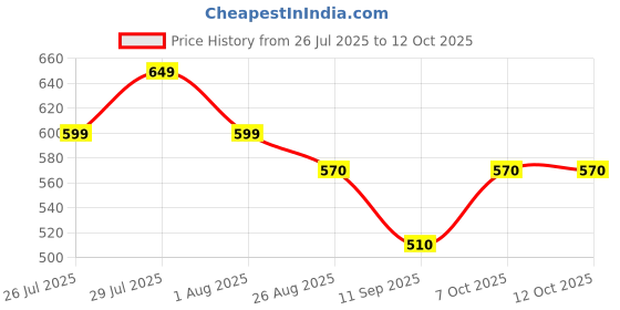 myntra.com Me Craft Men Relaxed Trousers me craft Price History Graph from 26 Jul 2025 to 11 Oct 2025