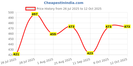 myntra.com Me Craft Men Relaxed Trousers me craft Price History Graph from 26 Jul 2025 to 12 Oct 2025