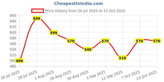 myntra.com Me Craft Men Relaxed Trousers me craft Price History Graph from 26 Jul 2025 to 13 Oct 2025