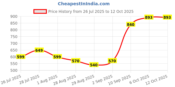 myntra.com Me Craft Men Relaxed Trousers me craft Price History Graph from 26 Jul 2025 to 12 Oct 2025