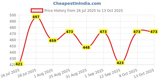 myntra.com Me Craft Men Relaxed Trousers me craft Price History Graph from 26 Jul 2025 to 13 Oct 2025