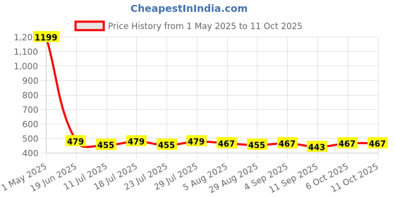 myntra.com Me Craft Shoulde Straps Fitted Crop Top me craft Price History Graph from 1 May 2025 to 10 Oct 2025