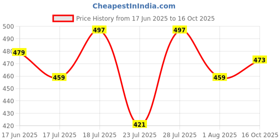 myntra.com Me Craft Shoulde Straps Fitted Crop Top me craft Price History Graph from 17 Jun 2025 to 16 Oct 2025
